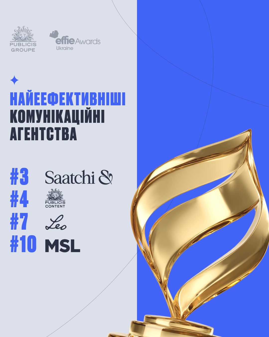 Publicis Groupe Ukraine has reaffirmed its position as Ukraine’s leading advertising and communications group for effectiveness